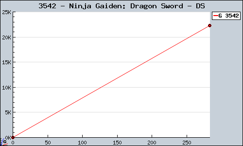 Known Ninja Gaiden: Dragon Sword DS sales.