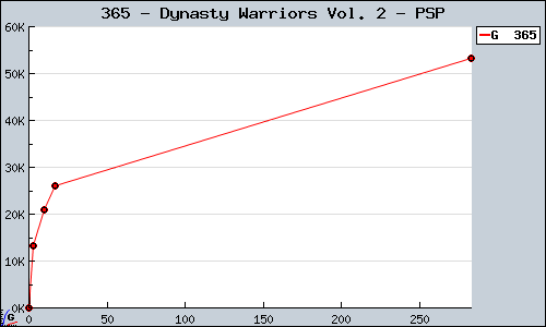 Known Dynasty Warriors Vol. 2 PSP sales.