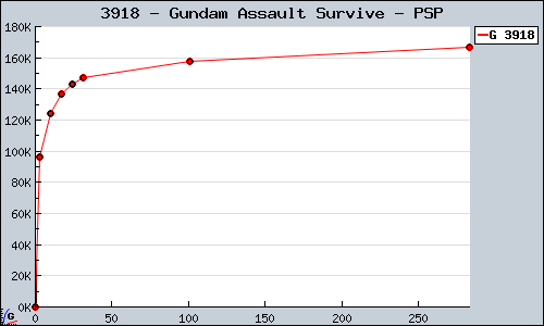 Known Gundam Assault Survive PSP sales.