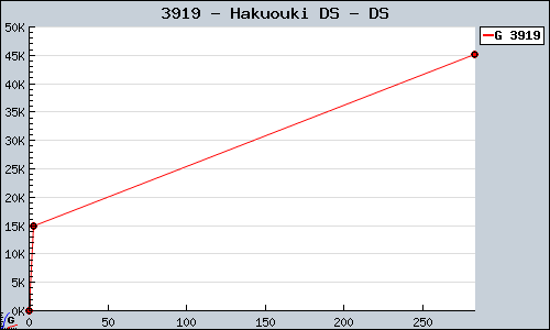 Known Hakuouki DS DS sales.