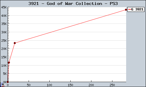 Known God of War Collection PS3 sales.