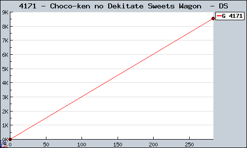 Known Choco-ken no Dekitate Sweets Wagon  DS sales.