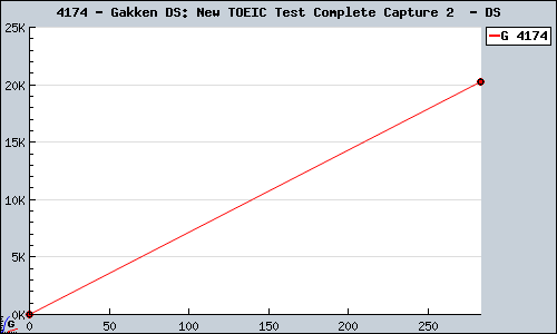 Known Gakken DS: New TOEIC Test Complete Capture 2  DS sales.