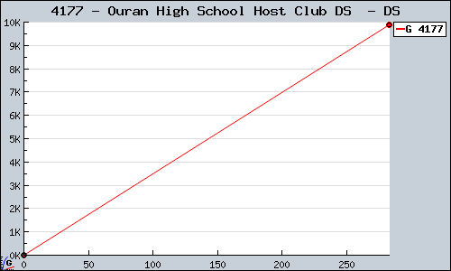 Known Ouran High School Host Club DS  DS sales.