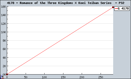 Known Romance of the Three Kingdoms X Koei Teiban Series  PS2 sales.