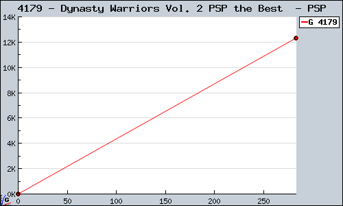 Known Dynasty Warriors Vol. 2 PSP the Best  PSP sales.