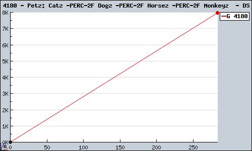 Known Petz: Catz / Dogz / Horsez / Monkeyz  DS sales.