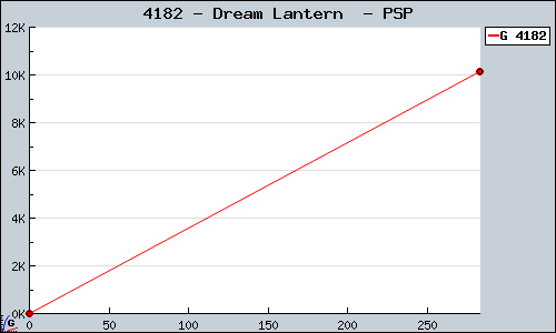 Known Dream Lantern  PSP sales.