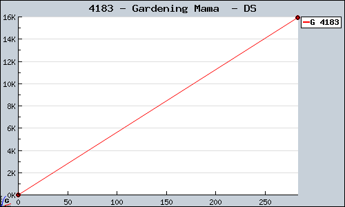 Known Gardening Mama  DS sales.