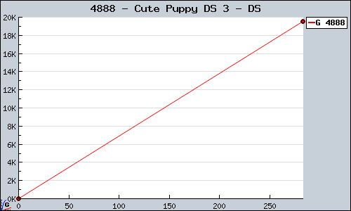 Known Cute Puppy DS 3 DS sales.