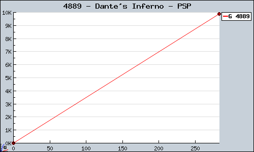Known Dante's Inferno PSP sales.