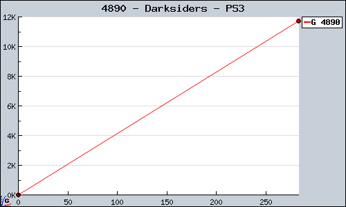 Known Darksiders PS3 sales.