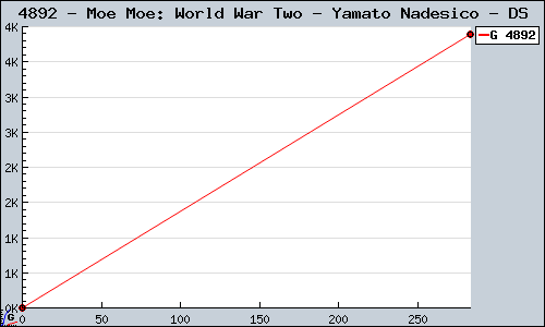 Known Moe Moe: World War Two - Yamato Nadesico DS sales.