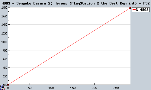 Known Sengoku Basara 2: Heroes (PlayStation 2 the Best Reprint) PS2 sales.