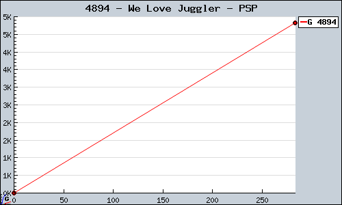 Known We Love Juggler PSP sales.