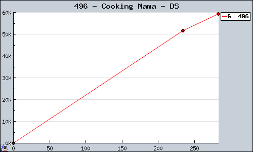 Known Cooking Mama DS sales.