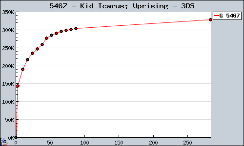 Known Kid Icarus: Uprising 3DS sales.