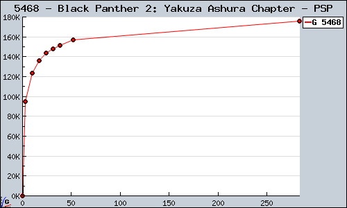 Known Black Panther 2: Yakuza Ashura Chapter PSP sales.