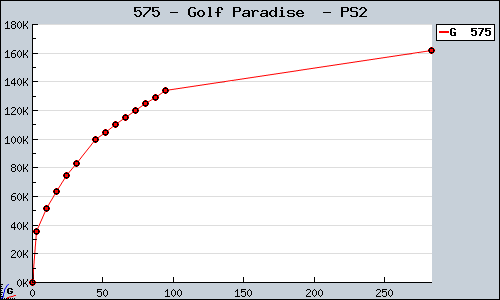 Known Golf Paradise  PS2 sales.