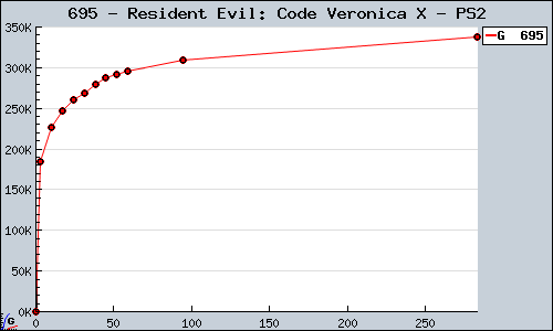 Known Resident Evil: Code Veronica X PS2 sales.