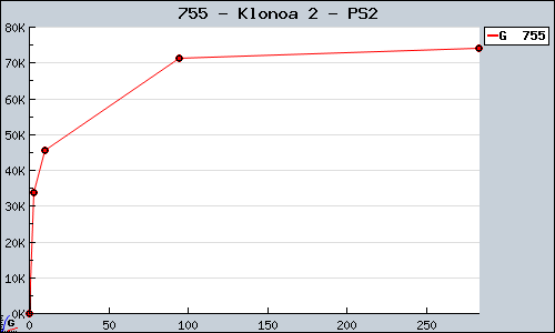 Known Klonoa 2 PS2 sales.