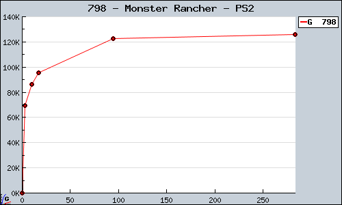 Known Monster Rancher PS2 sales.