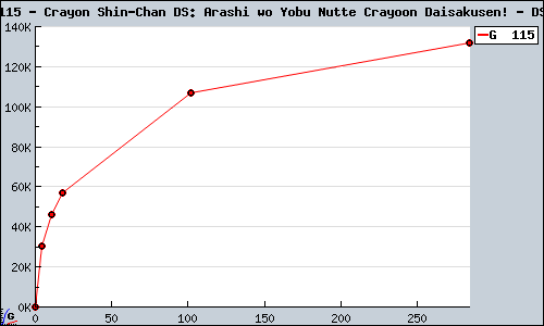 Known Crayon Shin-Chan DS: Arashi wo Yobu Nutte Crayoon Daisakusen! DS sales.