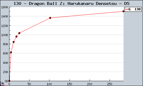 Known Dragon Ball Z: Harukanaru Densetsu DS sales.