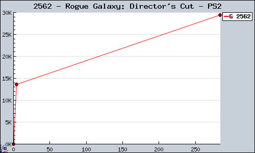 Known Rogue Galaxy: Director's Cut PS2 sales.
