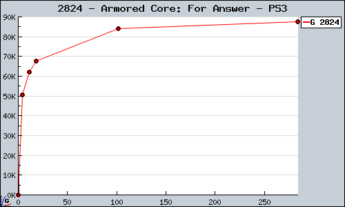 Known Armored Core: For Answer PS3 sales.