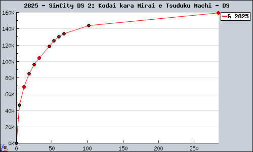 Known SimCity DS 2: Kodai kara Mirai e Tsuduku Machi DS sales.