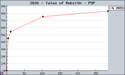 Known Tales of Rebirth PSP sales.