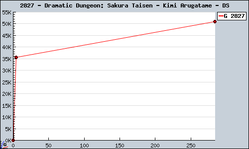 Known Dramatic Dungeon: Sakura Taisen - Kimi Arugatame DS sales.