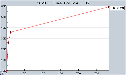 Known Time Hollow DS sales.