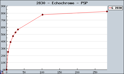 Known Echochrome PSP sales.
