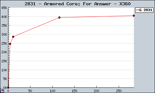 Known Armored Core: For Answer X360 sales.