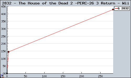 Known The House of the Dead 2 & 3 Return Wii sales.