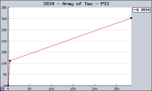 Known Army of Two PS3 sales.
