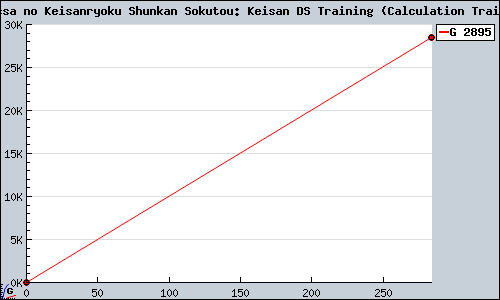Known Tossa no Keisanryoku Shunkan Sokutou: Keisan DS Training (Calculation Training) DS sales.