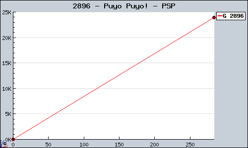 Known Puyo Puyo! PSP sales.
