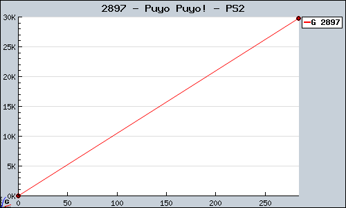 Known Puyo Puyo! PS2 sales.
