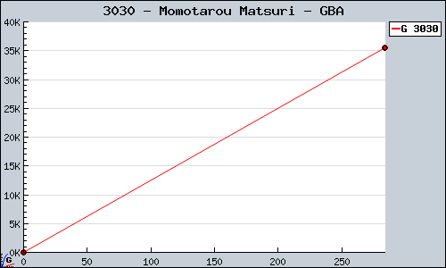 Known Momotarou Matsuri GBA sales.