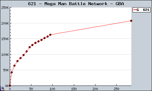 Known Mega Man Battle Network GBA sales.