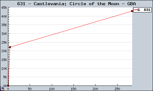 Known Castlevania: Circle of the Moon GBA sales.