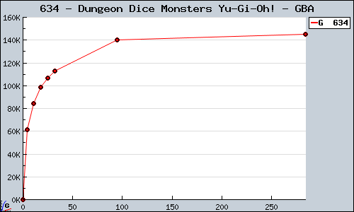 Known Dungeon Dice Monsters Yu-Gi-Oh! GBA sales.