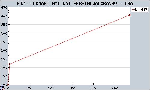 Known KONAMI WAI WAI RESHINGUADOBANSU GBA sales.