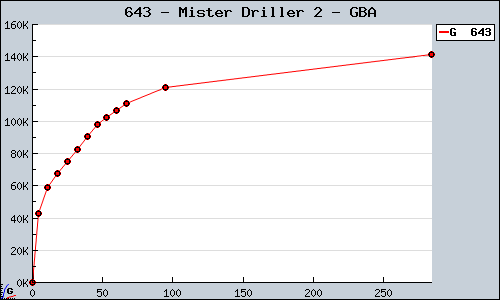 Known Mister Driller 2 GBA sales.