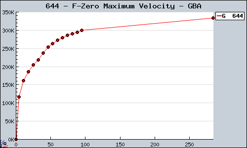 Known F-Zero Maximum Velocity GBA sales.
