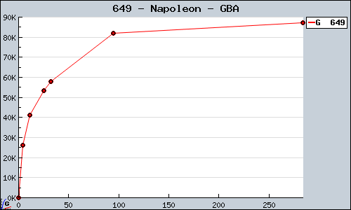 Known Napoleon GBA sales.