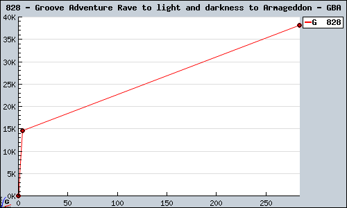 Known Groove Adventure Rave to light and darkness to Armageddon GBA sales.
